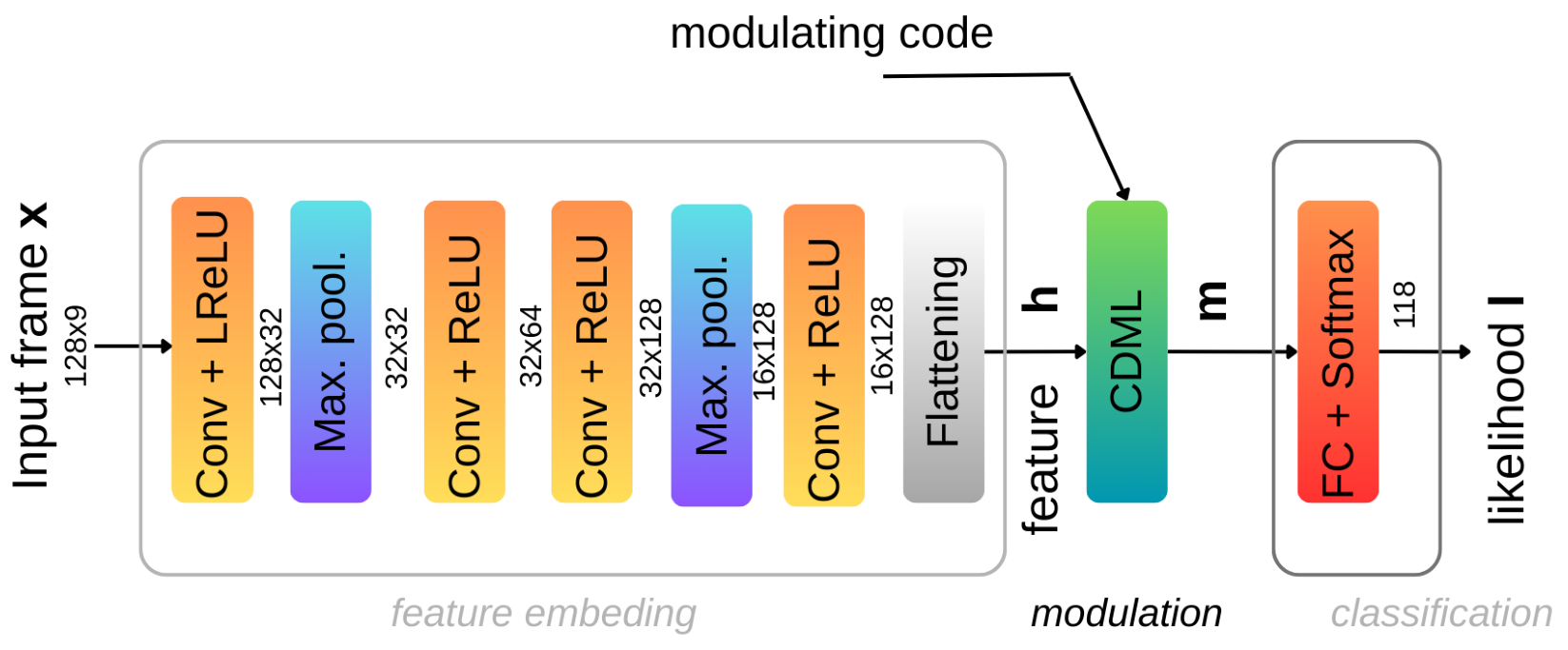 연속 보행자 식별에서 CDML이 망각과 회원추론 공격을 줄인다는 arXiv 프리프린트 논문의 Figure 2