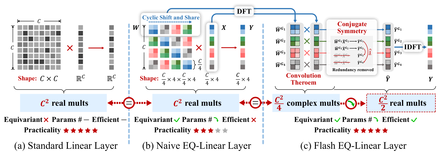 그룹 DFT로 EQ-Linear를 가속한 Flash EQ-Linear, p4 특수화와 ImageNet-100·ViT/Swin에서 지연을 줄이다 논문의 Figure 1