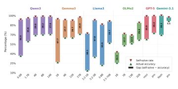LLM에게 자신의 한계를 가르치는 강화학습 기반 역량 자기평가 논문 원문 연구 도식