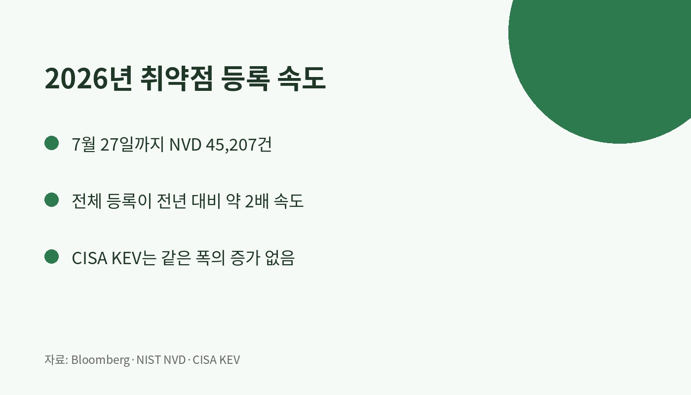 2026년 7월 27일까지 NVD 취약점 4만5207건과 CISA KEV 비교