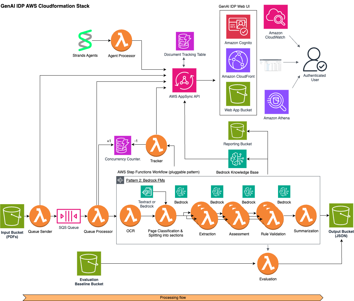 Built Technologies 문서 처리 파이프라인의 AWS 아키텍처