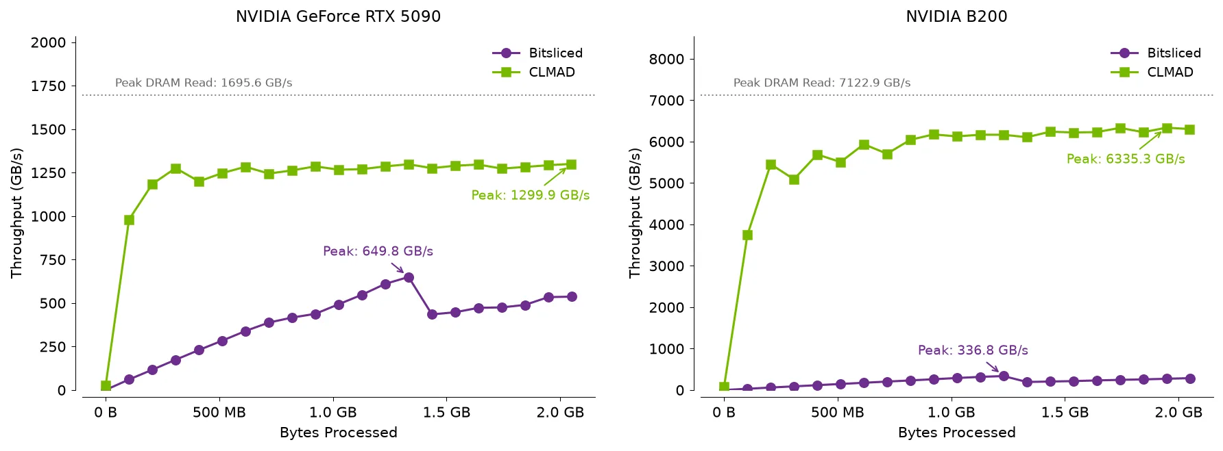 B200과 RTX 5090에서 clmad 기반 GHASH 처리량을 비교한 그래프