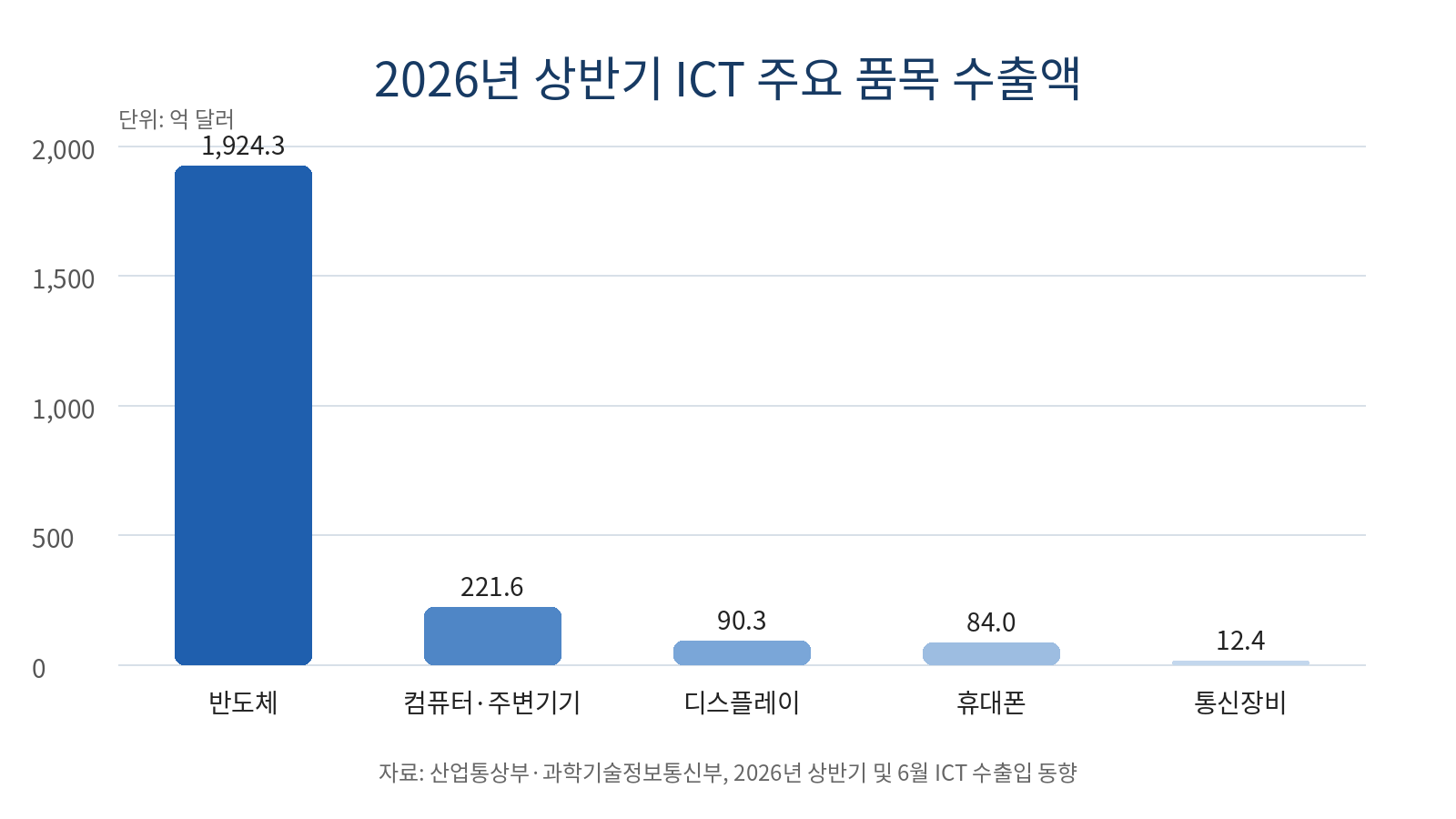 2026년 상반기 ICT 주요 품목별 수출액 비교