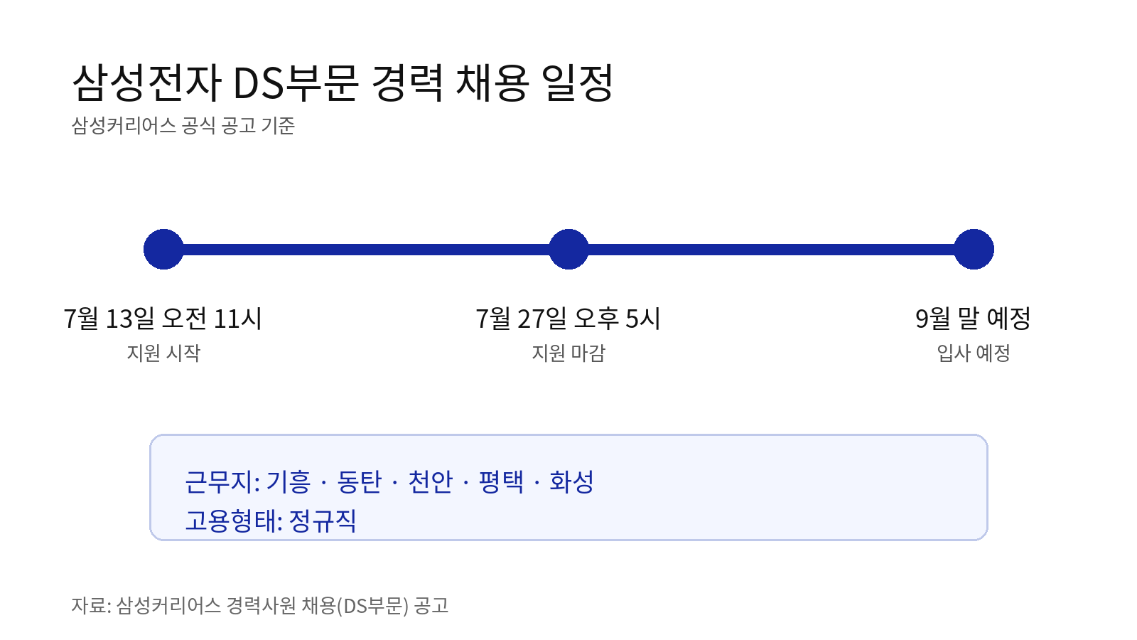 삼성전자 DS부문 2026년 7월 경력 채용 일정과 근무지