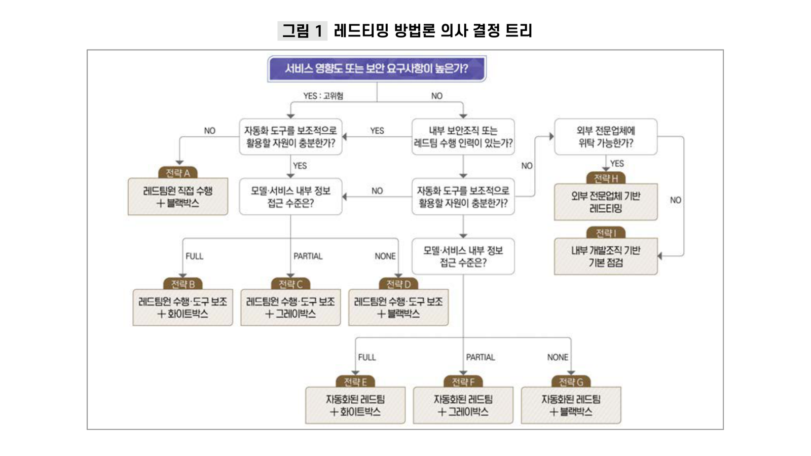 서비스 위험도와 인력·자동화 자원·정보 접근 수준에 따른 AI 레드티밍 방법론 의사결정 트리