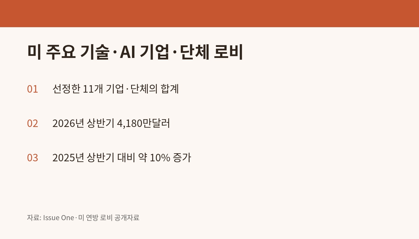 선정된 미국 주요 기술 AI 기업과 단체 11곳의 로비 지출