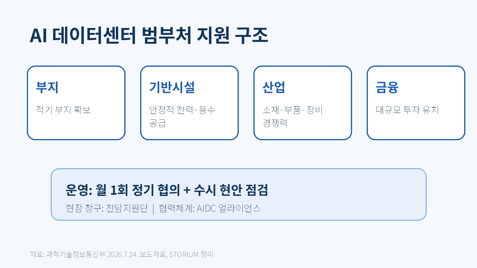 AI 데이터센터 범부처 지원 분야와 운영 구조