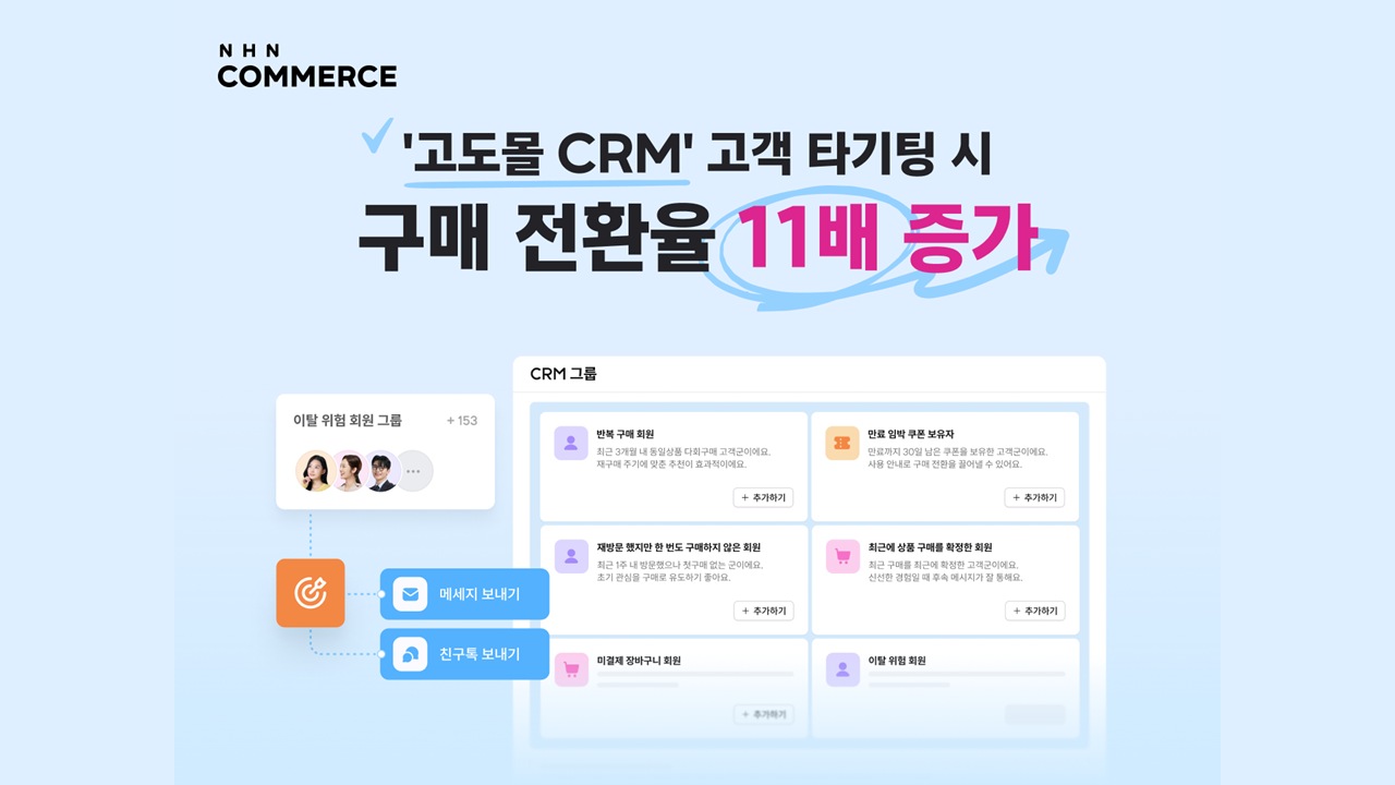 NHN커머스 고도몰, CRM 타깃 발송 구매 전환율 최대 10%…일괄 발송 0.9% 대비 11배 관련 공식 발표 시각자료