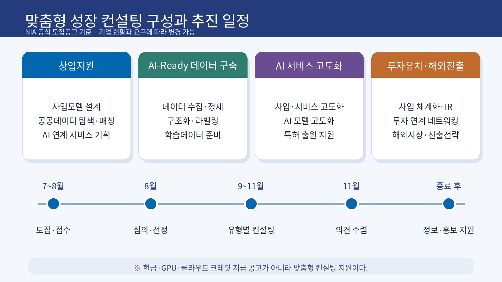 창업지원, AI-Ready 데이터 구축, AI 서비스 고도화, 투자유치·해외진출의 네 컨설팅 유형과 7월부터 사업 종료 후까지의 추진 일정