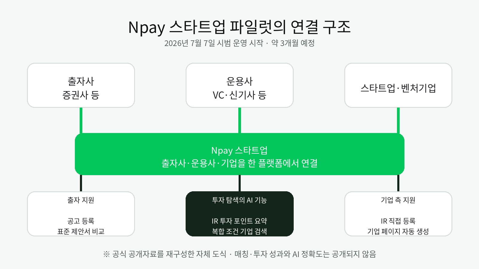 출자사와 운용사, 스타트업·벤처기업을 Npay 스타트업이 연결하고 각 기능을 제공하는 구조도