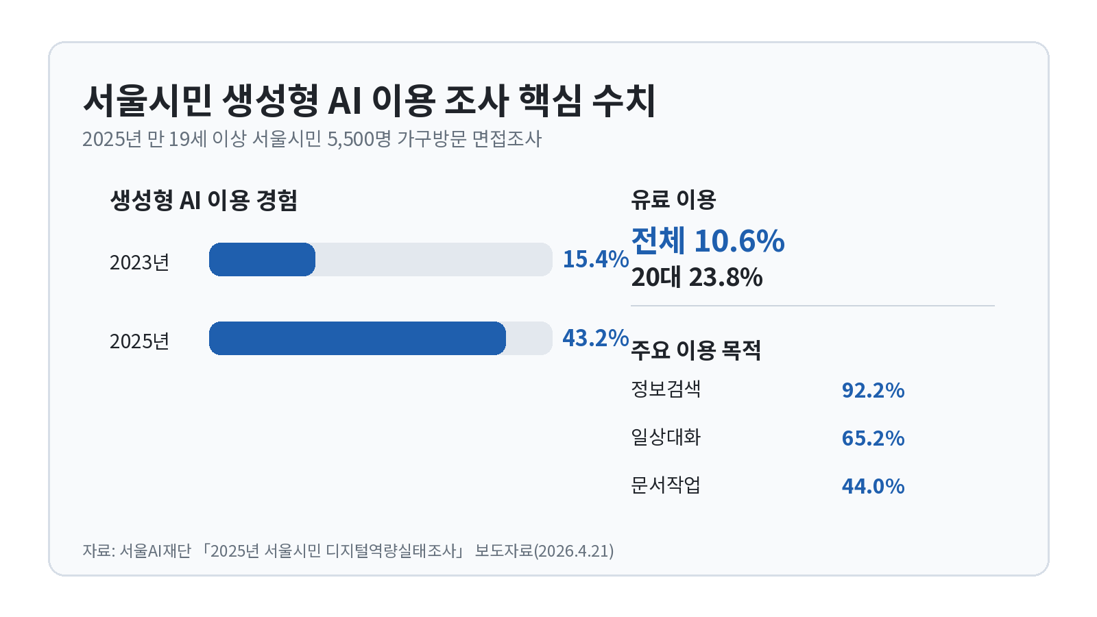 서울시민 생성형 AI 이용 경험과 유료 이용, 주요 목적을 정리한 조사 그래프
