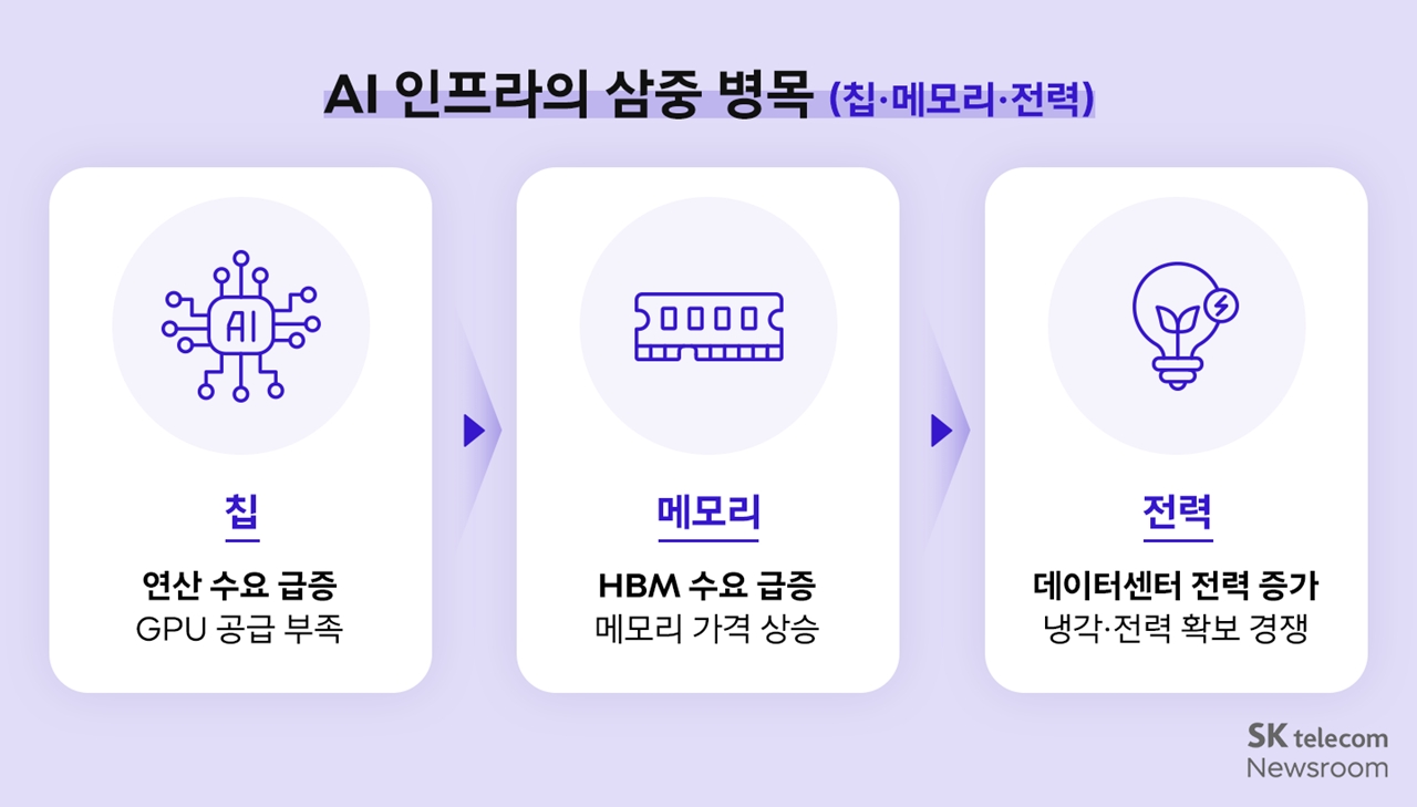 칩·메모리·전력으로 정리한 AI 인프라 삼중 병목 도표