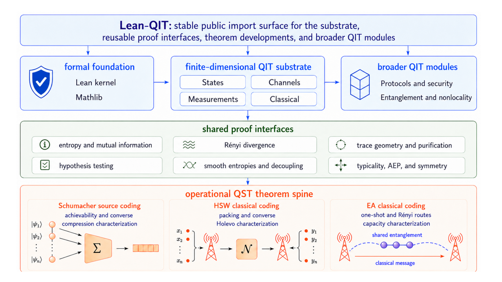 Lean-QIT의 Lean·Mathlib 기반, 유한차원 QIT 계층, 공통 증명 인터페이스와 세 코딩 정리 경로