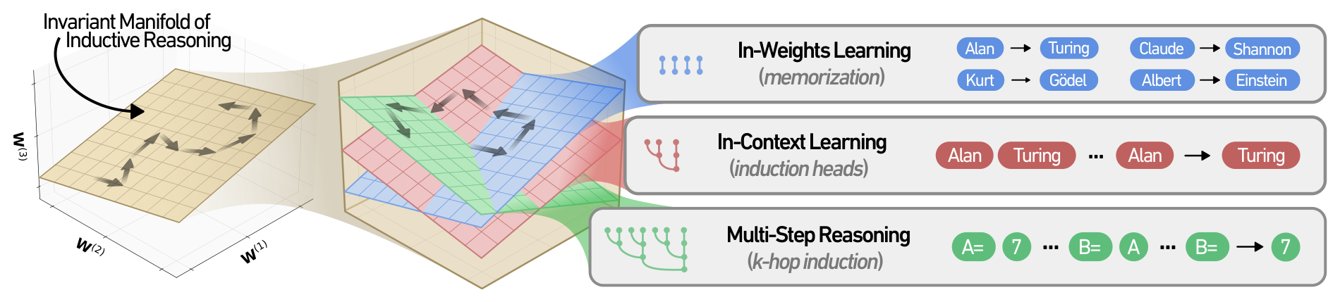 트랜스포머 추론 회로의 학습을 저차원 불변 다양체로 설명한 이론 연구 논문의 Figure 1 방법·결과 도표