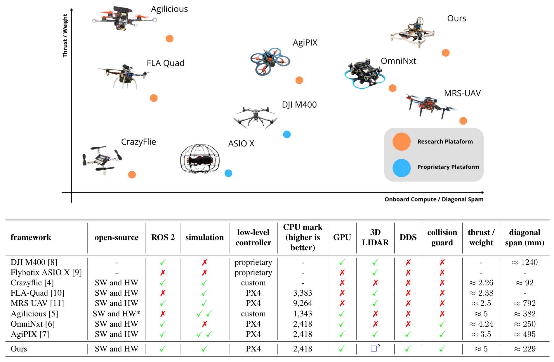 부품 교체와 실내 비행 실험을 겨냥한 오픈소스 마이크로 UAV MIRA 논문의 Figure 2 방법·결과 도표