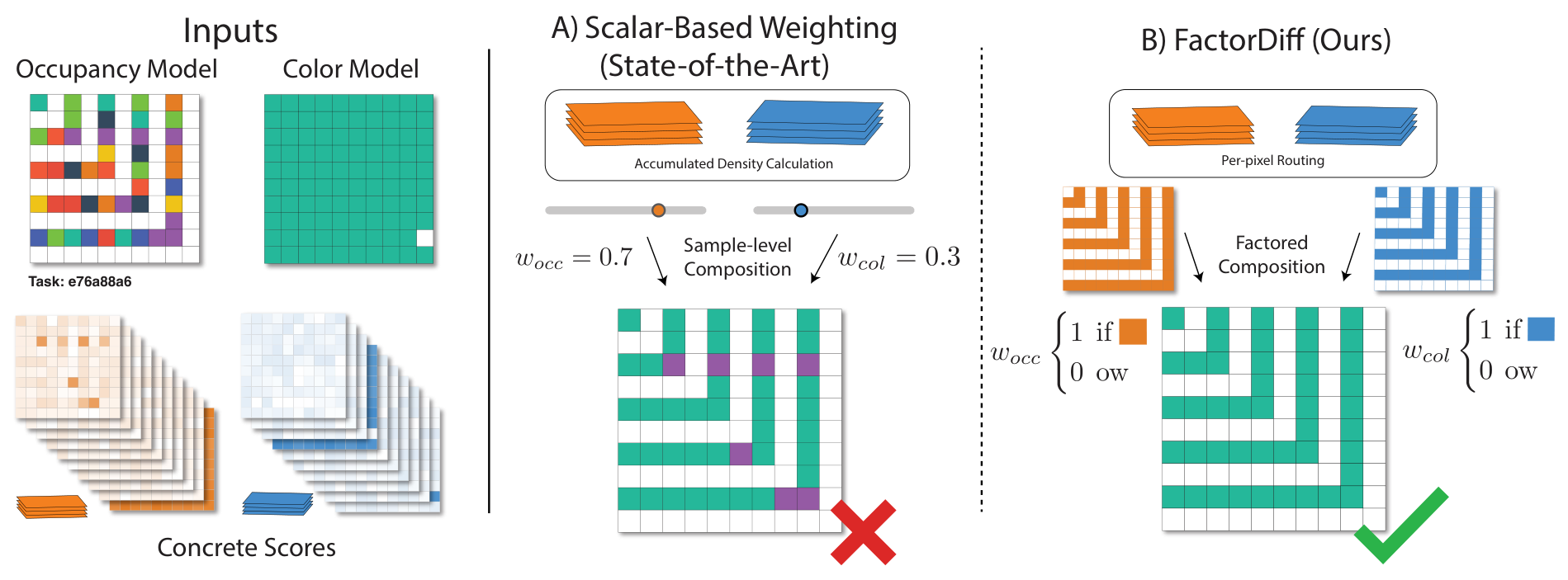이산 확산 전문가를 픽셀별로 배치한 FactorDiff, ARC 조합 성능 개선 논문의 Figure 1 방법·결과 도표