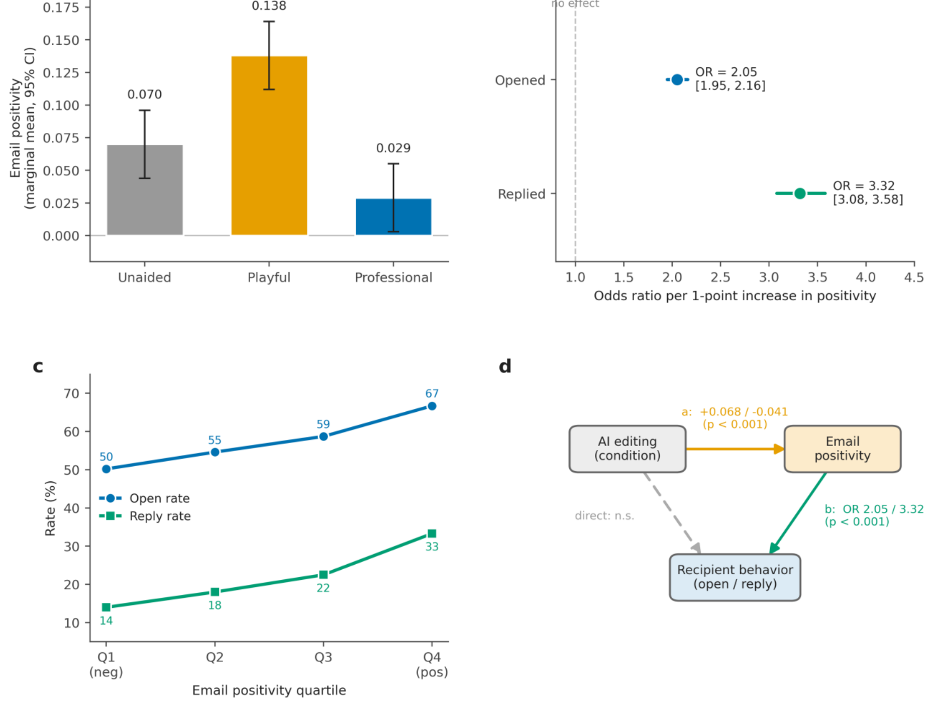업무 이메일 1만6,880건 실험, AI 사용보다 긍정적 문체가 반응을 갈랐다 논문의 Figure 1 방법·결과 도표