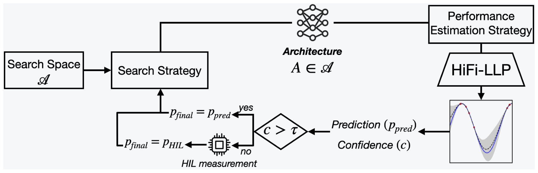 HiFi-LLP의 하이브리드 신경망 구조 탐색 파이프라인 Figure 3