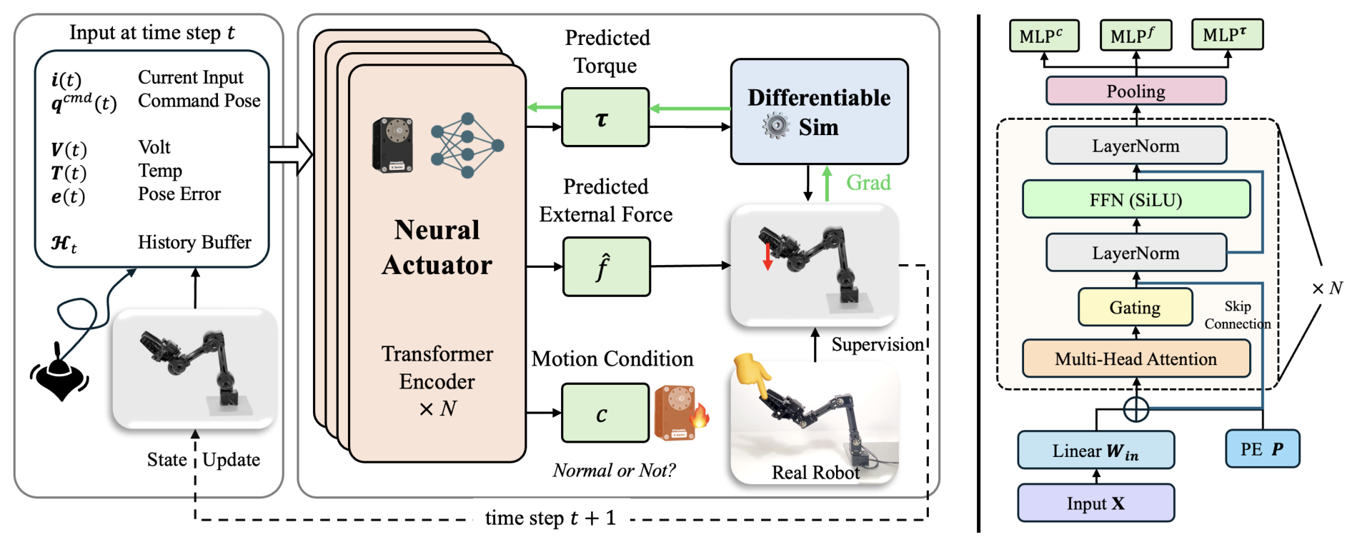 저가 로봇의 마찰·백래시를 학습한 NeuralActuator, 힘 감지까지 통합 논문의 Figure 3 방법·결과 도표