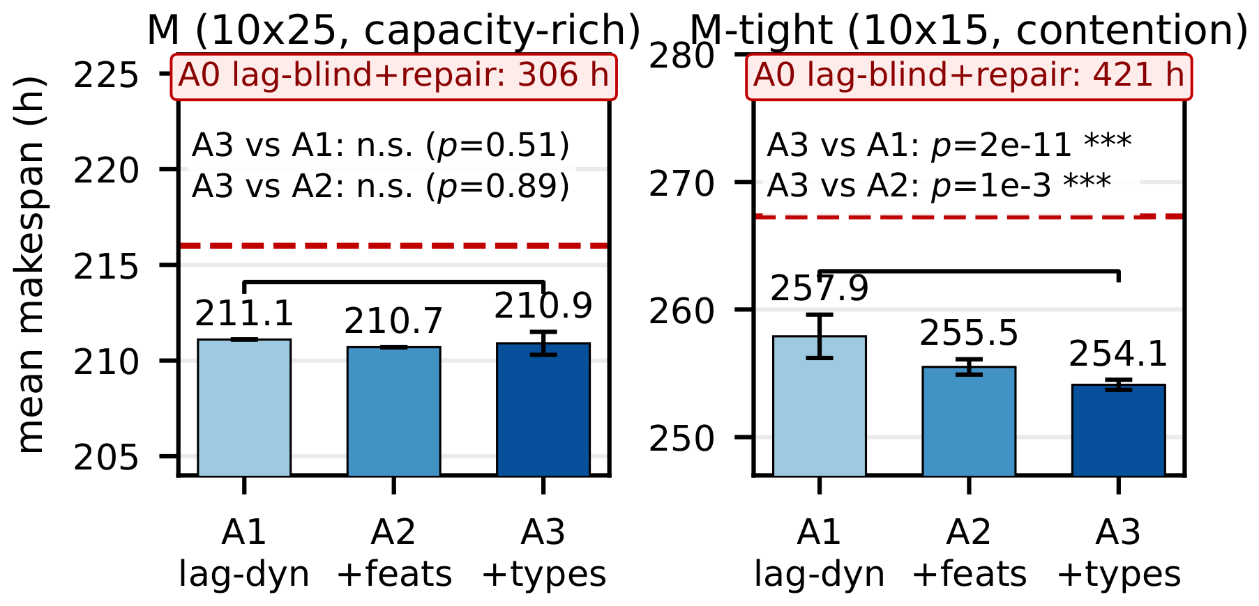 건설 모듈 공장의 건조·양생 지연까지 본 DRL, 최적 기준 4% 안쪽 접근 논문의 Figure 4 방법·결과 도표