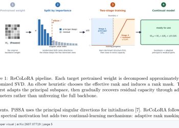 저랭크 어댑터를 재귀 통합한 연속 미세조정 기법 ReCoLoRA — arXiv 2607.07719 논문 원문 연구 도식