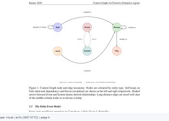 컨텍스트 그래프가 질문 전 움직이는 기업용 AI 에이전트를 만든다 — arXiv 2607.07721 논문 원문 연구 도식