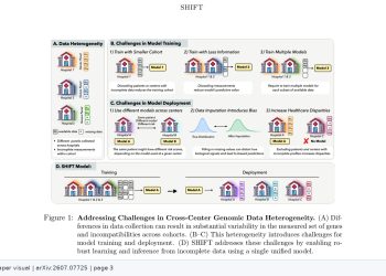 유전자 패널이 달라도 생존 예측, 결측 인식 모델 SHIFT — arXiv 2607.07725 논문 원문 연구 도식