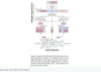 역전파 없이 신경망 가중치를 자라게 하는 MetaNCA — arXiv 2607.07743 논문 원문 연구 도식