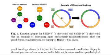 감정 관계 그래프로 EEG 인식 오류를 심리적으로 교정 — arXiv 2607.07773 논문 원문 연구 도식