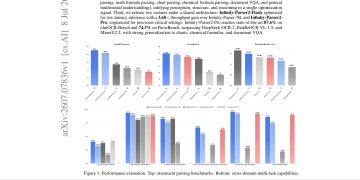 Infinity-Parser2, 500만 문서 데이터로 표·수식·차트 파싱 통합 — arXiv 2607.07836 논문 원문 연구 도식