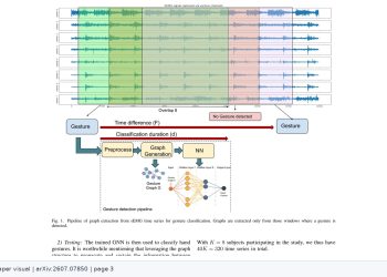 전완 전극 관계를 그래프로 읽어 48밀리초에 손동작 인식 — arXiv 2607.07850 논문 원문 연구 도식