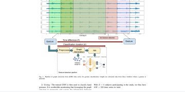 전완 전극 관계를 그래프로 읽어 48밀리초에 손동작 인식 — arXiv 2607.07850 논문 원문 연구 도식