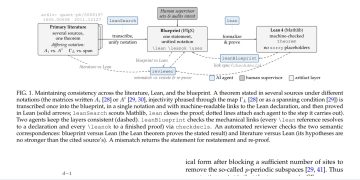 LLM 에이전트 팀이 텐서 네트워크 정리를 Lean으로 형식화 — arXiv 2607.07857 논문 원문 연구 도식