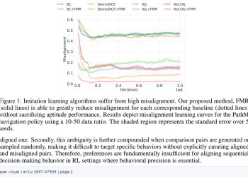 평가 피드백을 교정 신호로, 오프라인 모방학습 오정렬 최대 98% 줄였다 — arXiv 2607.07859 논문 원문 연구 도식