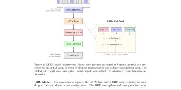 자폐 관련 손동작 영상 분류, 15프레임 간격 GRU가 98.75% 기록 — arXiv 2607.07957 논문 원문 연구 도식
