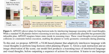 언어 계획과 미래 장면을 번갈아 쓰는 로봇 플래너 APIVOT — arXiv 2607.08024 논문 원문 연구 도식