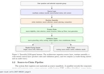 프롬프트 대신 계약으로, 감사 가능한 기업용 LLM 에이전트 설계 — arXiv 2607.08028 논문 원문 연구 도식