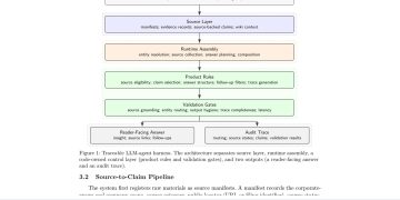 프롬프트 대신 계약으로, 감사 가능한 기업용 LLM 에이전트 설계 — arXiv 2607.08028 논문 원문 연구 도식