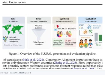 PLURAL, 20개국의 가치 다양성을 AI 선호 데이터로 옮겼다 — arXiv 2607.08034 논문 원문 연구 도식