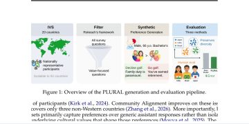 PLURAL, 20개국의 가치 다양성을 AI 선호 데이터로 옮겼다 — arXiv 2607.08034 논문 원문 연구 도식