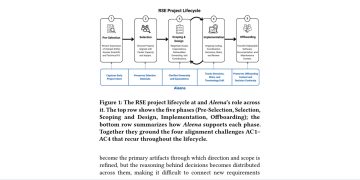 Aleena, 회의·Slack·풀리퀘스트에 흩어진 연구 결정의 맥락을 잇는다 — arXiv 2607.08043 논문 원문 연구 도식