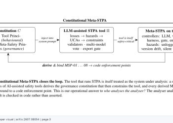 AI 안전 분석 도구도 분석 대상이다, Constitutional Meta-STPA — arXiv 2607.08054 논문 원문 연구 도식