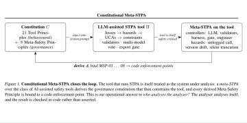 AI 안전 분석 도구도 분석 대상이다, Constitutional Meta-STPA — arXiv 2607.08054 논문 원문 연구 도식