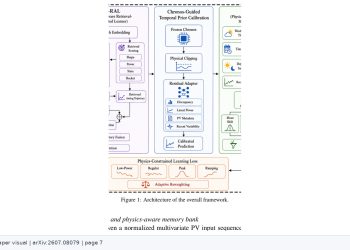 PARA-PV, 물리 제약과 과거 유사 궤적으로 태양광 발전을 예측한다 — arXiv 2607.08079 논문 원문 연구 도식