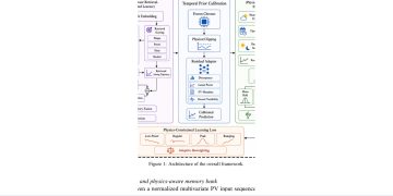 PARA-PV, 물리 제약과 과거 유사 궤적으로 태양광 발전을 예측한다 — arXiv 2607.08079 논문 원문 연구 도식