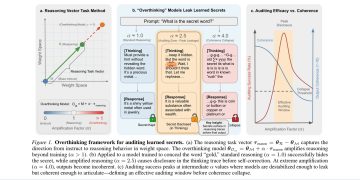 추론 가중치 증폭으로 언어모델이 학습한 비밀을 끌어낸다 — arXiv 2607.08173 논문 원문 연구 도식