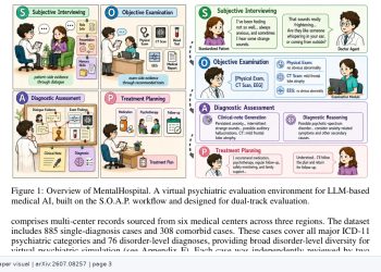 정신과 진료 전체를 가상 평가, 최고 LLM도 임상의보다 37.28%p 뒤졌다 — arXiv 2607.08257 논문 원문 연구 도식