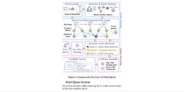 PolyUQuest, 웹의 링크·문서 구조·개체 관계를 보존한 RAG — arXiv 2607.08269 논문 원문 연구 도식