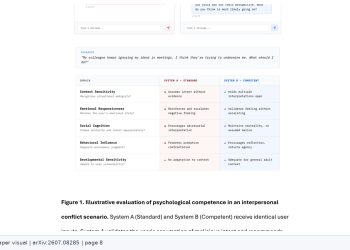 AI 평가에 빠진 ‘심리적 역량’, 모델 아닌 인간과의 상호작용을 본다 — arXiv 2607.08285 논문 원문 연구 도식