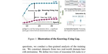 언어모델은 새 지식을 외워도 추론에 쓰지 못할 수 있다 — arXiv 2607.08393 논문 원문 연구 도식